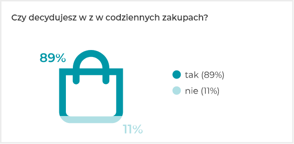 Czy decydujesz w codziennych zakupach