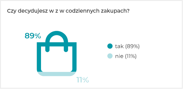 Czy decydujesz w codziennych zakupach