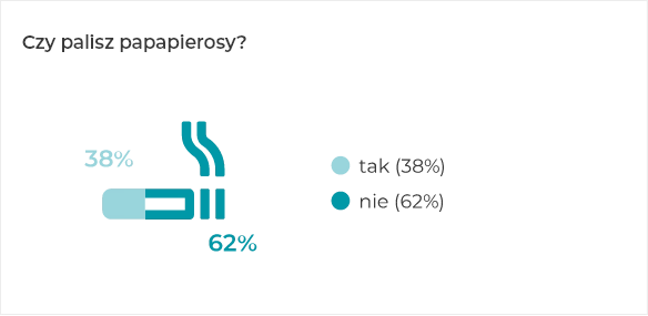 Czy palisz papierosy
