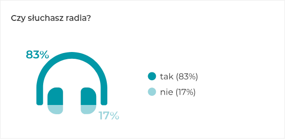 Czy słuchasz radia