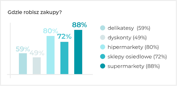 Gdzie robisz zakupy