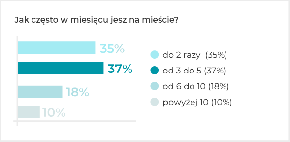Jak często w miesiącu jesz na mieście