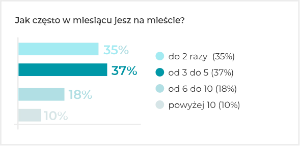 Jak często w miesiącu jesz na mieście