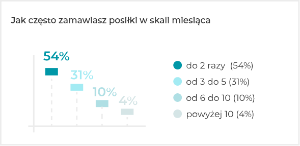 Jak często zamawiasz posiłki w skali miesiąca