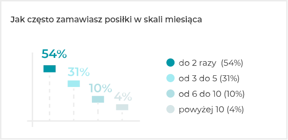 Jak często zamawiasz posiłki w skali miesiąca