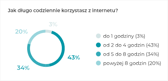 Jak długo korzystasz z internetu