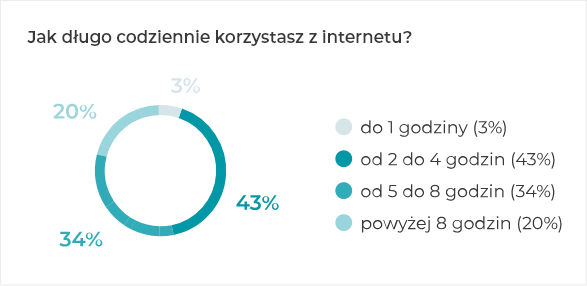 Jak długo korzystasz z internetu