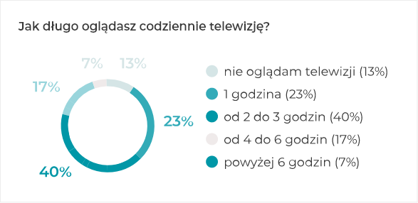 Jak długo oglądasz codziennie telewizję