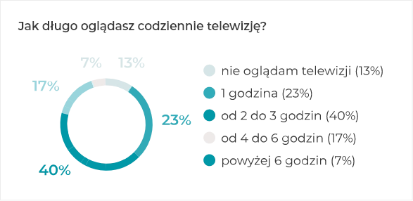 Jak długo oglądasz codziennie telewizję