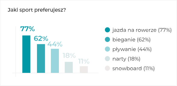 Jaki sport preferujesz