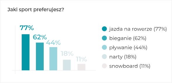 Jaki sport preferujesz