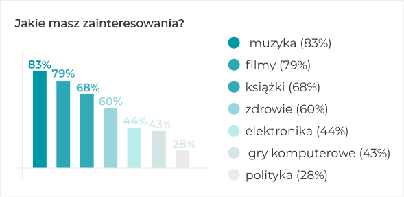 Jakie masz zainteresowania