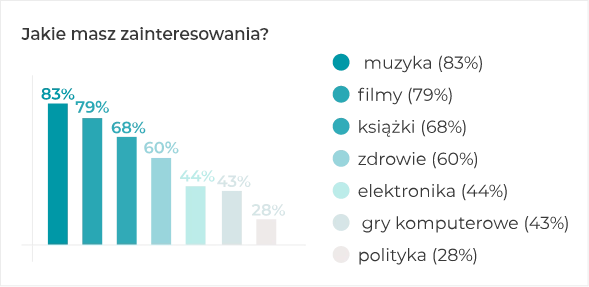 Jakie masz zainteresowania