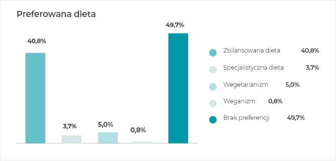 Preferowana dieta