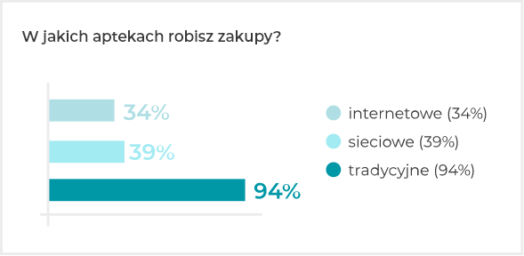 W jakich aptekach robisz zakupy