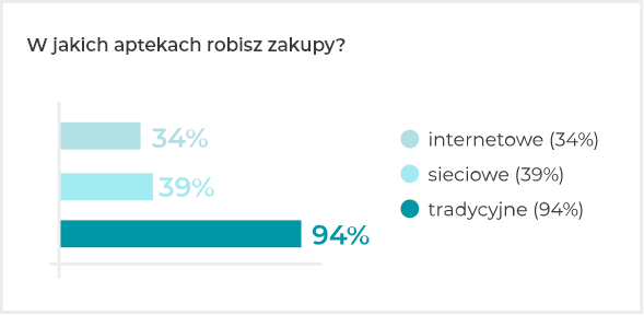 W jakich aptekach robisz zakupy