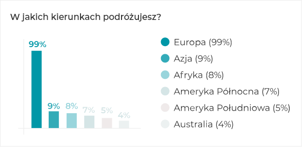 W jakich kierunkach podróżujesz