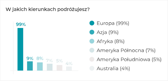 W jakich kierunkach podróżujesz