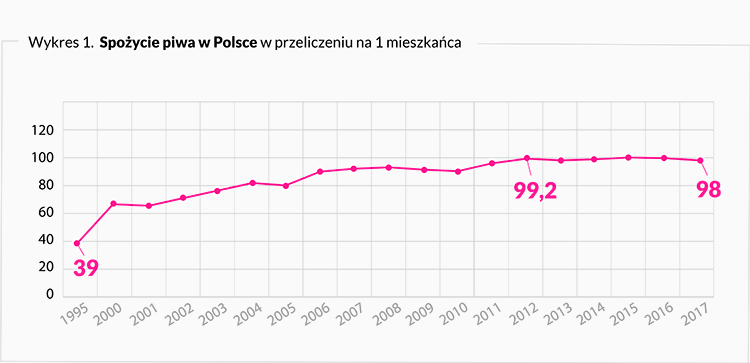 Spożycie piwa w Polsce - przelicznik na jednego mieszkańca